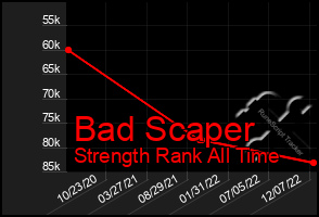 Total Graph of Bad Scaper