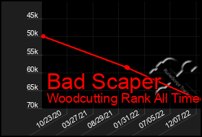 Total Graph of Bad Scaper