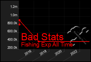 Total Graph of Bad Stats