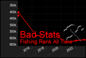 Total Graph of Bad Stats