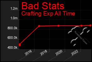 Total Graph of Bad Stats