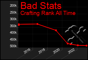 Total Graph of Bad Stats