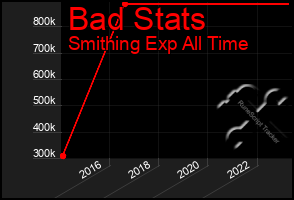 Total Graph of Bad Stats