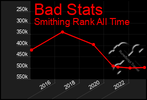 Total Graph of Bad Stats