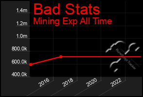 Total Graph of Bad Stats