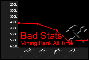 Total Graph of Bad Stats