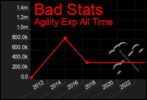 Total Graph of Bad Stats