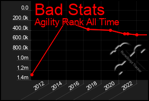 Total Graph of Bad Stats