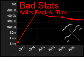 Total Graph of Bad Stats