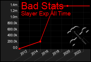 Total Graph of Bad Stats