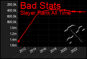 Total Graph of Bad Stats