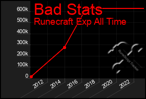 Total Graph of Bad Stats