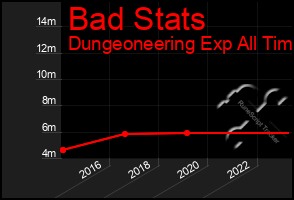 Total Graph of Bad Stats