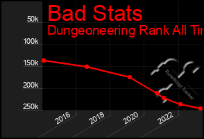 Total Graph of Bad Stats