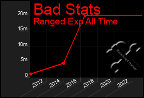 Total Graph of Bad Stats