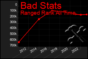 Total Graph of Bad Stats