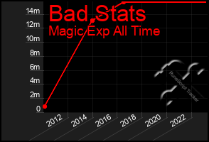 Total Graph of Bad Stats