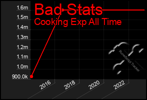 Total Graph of Bad Stats