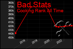 Total Graph of Bad Stats