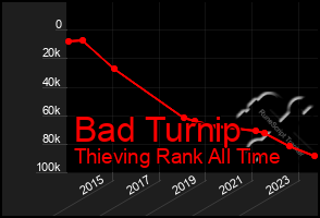 Total Graph of Bad Turnip