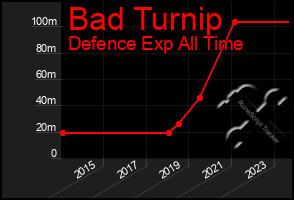 Total Graph of Bad Turnip