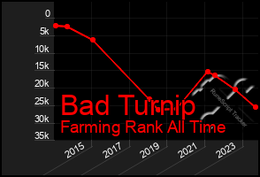 Total Graph of Bad Turnip