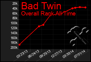 Total Graph of Bad Twin