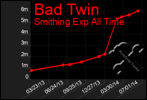 Total Graph of Bad Twin