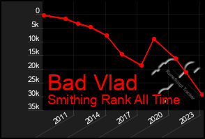 Total Graph of Bad Vlad