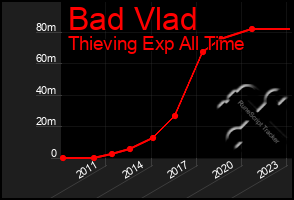 Total Graph of Bad Vlad