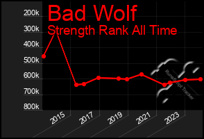 Total Graph of Bad Wolf