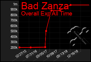 Total Graph of Bad Zanza