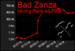 Total Graph of Bad Zanza