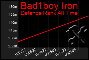 Total Graph of Bad1boy Iron