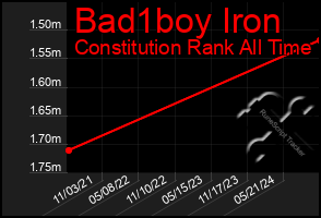 Total Graph of Bad1boy Iron