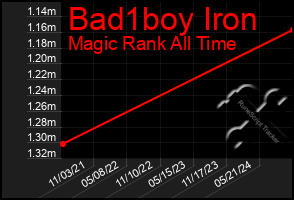 Total Graph of Bad1boy Iron