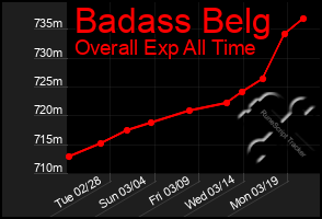 Total Graph of Badass Belg