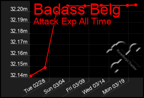 Total Graph of Badass Belg