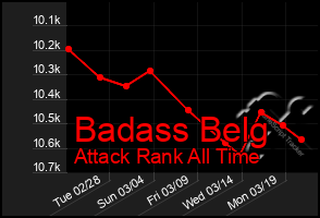 Total Graph of Badass Belg