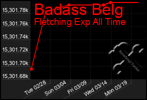 Total Graph of Badass Belg