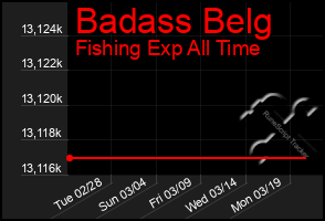 Total Graph of Badass Belg