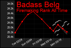 Total Graph of Badass Belg