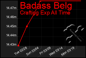 Total Graph of Badass Belg