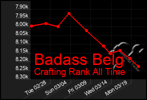 Total Graph of Badass Belg