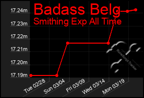 Total Graph of Badass Belg