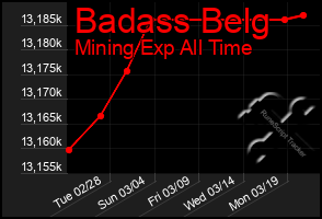 Total Graph of Badass Belg