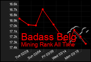 Total Graph of Badass Belg