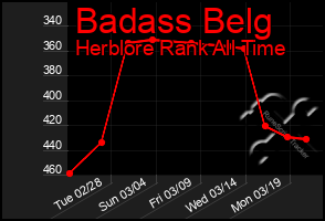 Total Graph of Badass Belg