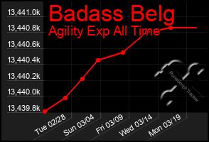 Total Graph of Badass Belg