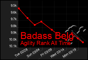 Total Graph of Badass Belg